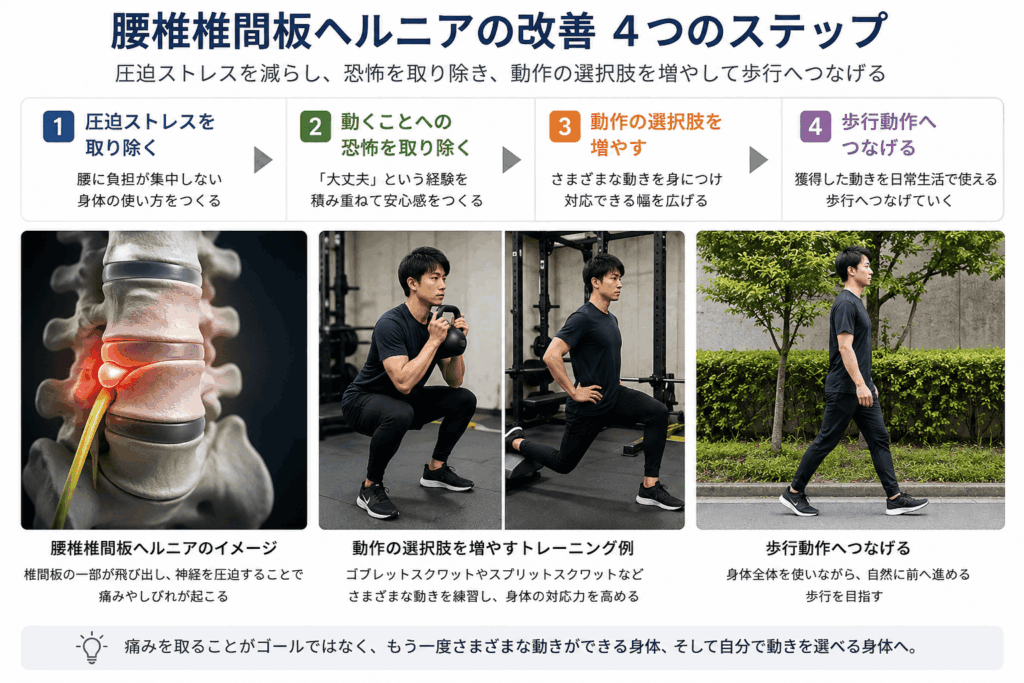 「腰椎椎間板ヘルニアの改善トレーニング」「腰椎椎間板ヘルニアから歩行動作へのコンディショニング」など